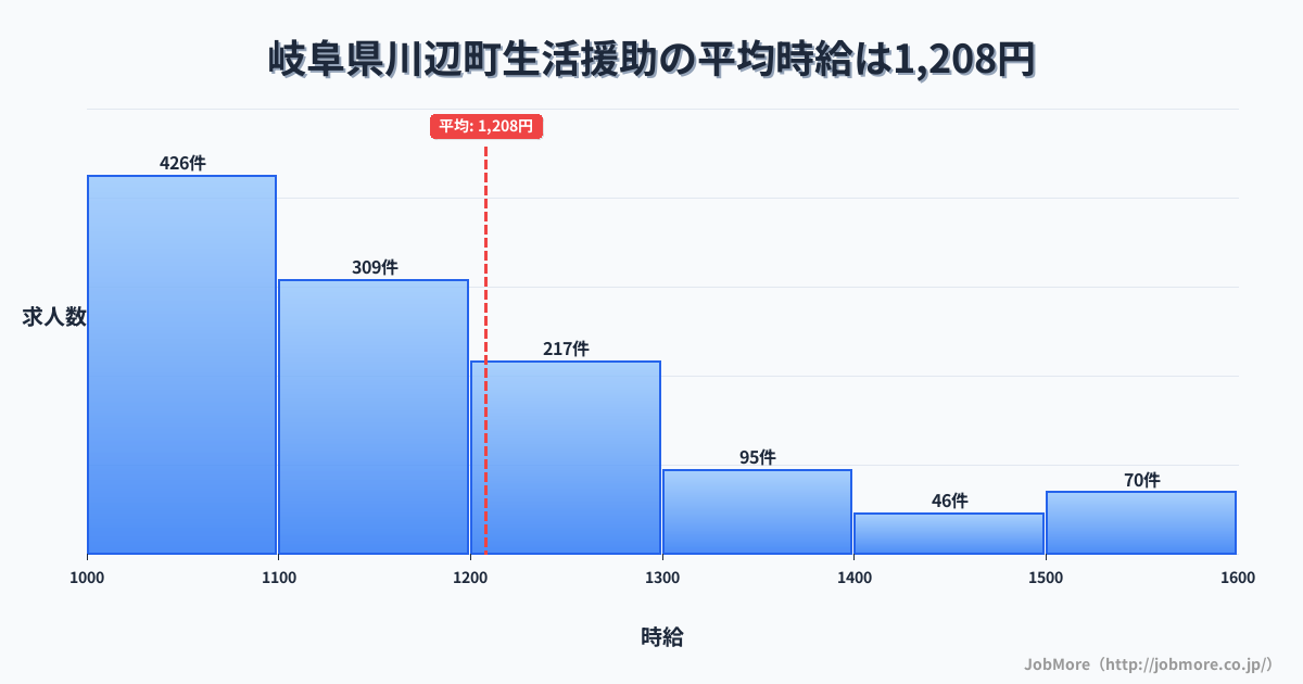 岐阜県 川辺町内の生活援助の平均時給は1,209円です。中央値は1,134円、最頻値は1,000円〜1,100円です。