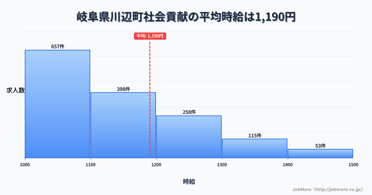 岐阜県 川辺町内の社会貢献の平均時給は1,195円です。中央値は1,100円、最頻値は1,000円〜1,100円です。