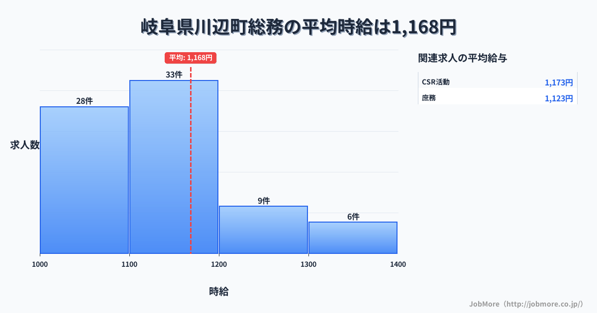 岐阜県 川辺町内の総務の平均時給は1,171円です。中央値は1,100円、最頻値は1,100円〜1,200円です。