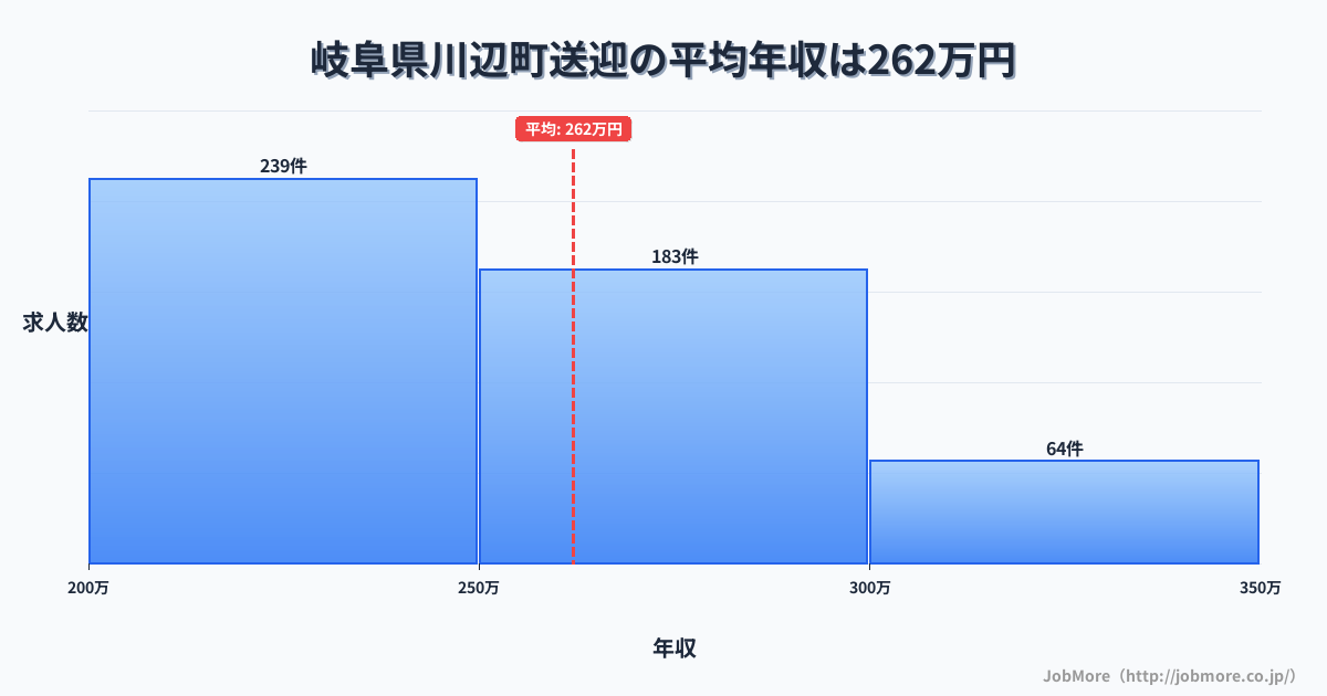 岐阜県 川辺町内の送迎の平均年収は262万円です。中央値は252万円、最頻値は200万円〜250万円です。