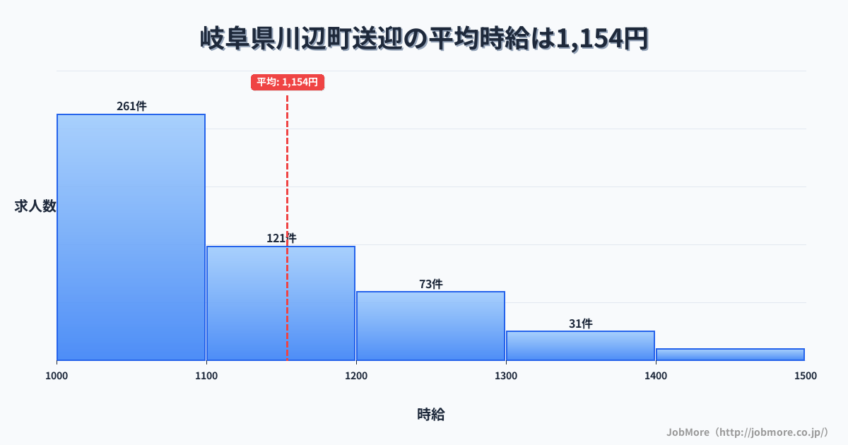岐阜県 川辺町内の送迎の平均時給は1,154円です。中央値は1,098円、最頻値は1,000円〜1,100円です。