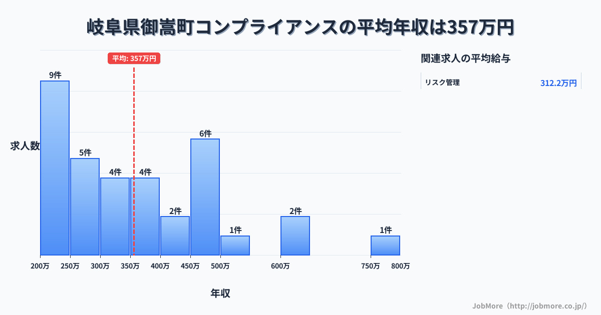岐阜県 御嵩町内のコンプライアンスの平均年収は497万円です。中央値は480万円、最頻値は300万円〜350万円です。