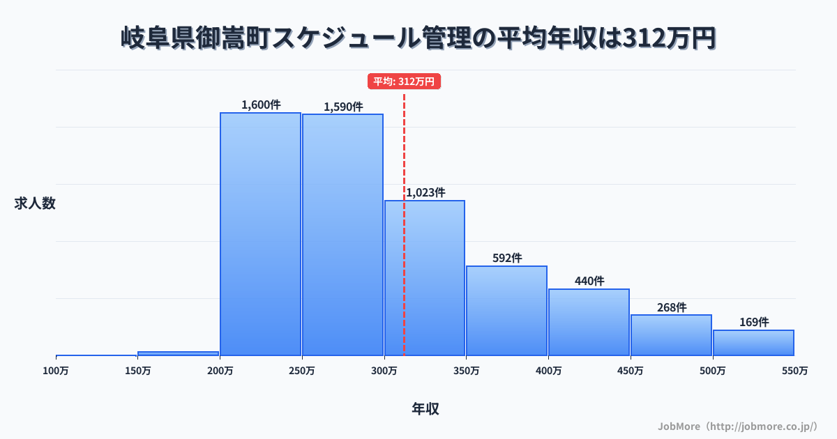 岐阜県 御嵩町内のスケジュール管理の平均年収は428万円です。中央値は386万円、最頻値は300万円〜350万円です。