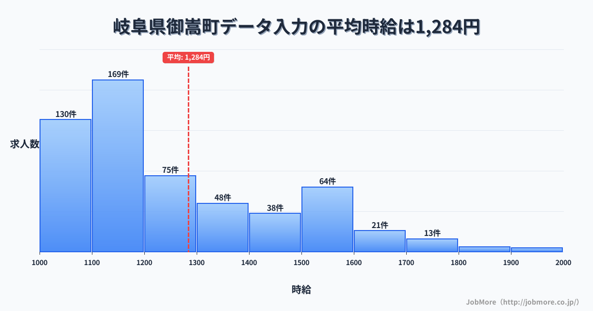 岐阜県 御嵩町内のデータ入力の平均時給は1,289円です。中央値は1,192円、最頻値は1,100円〜1,200円です。