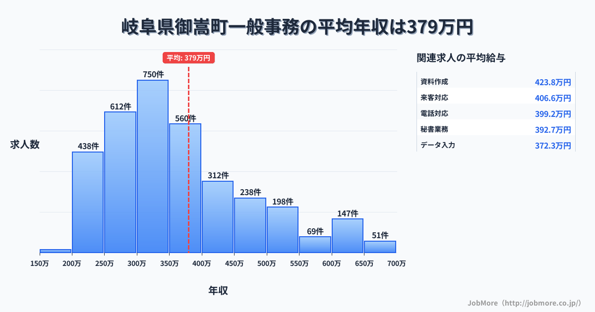 岐阜県 御嵩町内の一般事務の平均年収は380万円です。中央値は344万円、最頻値は300万円〜350万円です。