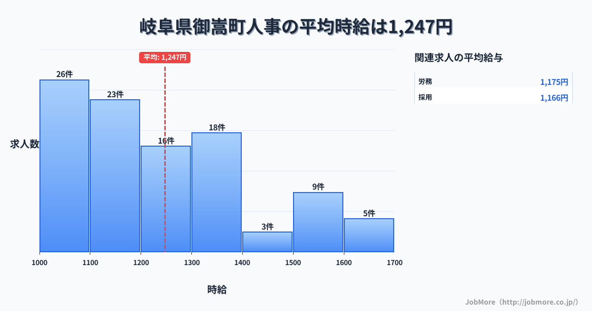 岐阜県 御嵩町内の人事の平均時給は1,254円です。中央値は1,200円、最頻値は1,000円〜1,100円です。