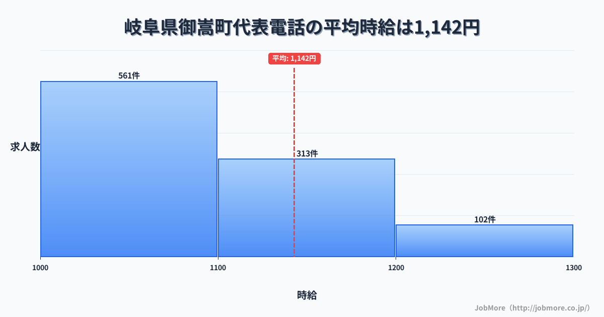 岐阜県 御嵩町内の代表電話の平均時給は1,251円です。中央値は1,185円、最頻値は1,100円〜1,200円です。