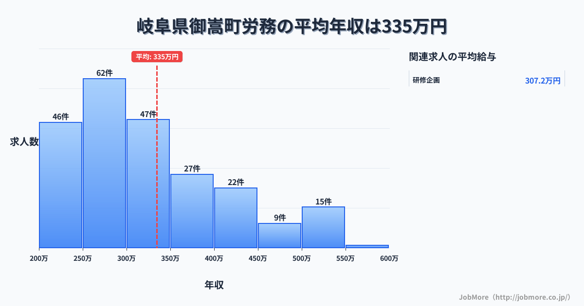 岐阜県 御嵩町内の労務の平均年収は433万円です。中央値は393万円、最頻値は300万円〜350万円です。