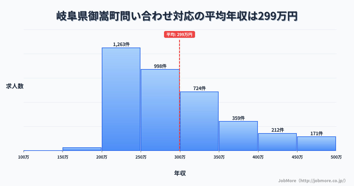岐阜県 御嵩町内の問い合わせ対応の平均年収は396万円です。中央値は357万円、最頻値は300万円〜350万円です。