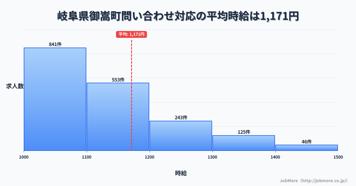 岐阜県 御嵩町内の問い合わせ対応の平均時給は1,315円です。中央値は1,201円、最頻値は1,100円〜1,200円です。