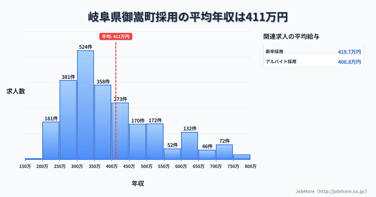 岐阜県 御嵩町内の採用の平均年収は413万円です。中央値は360万円、最頻値は300万円〜350万円です。