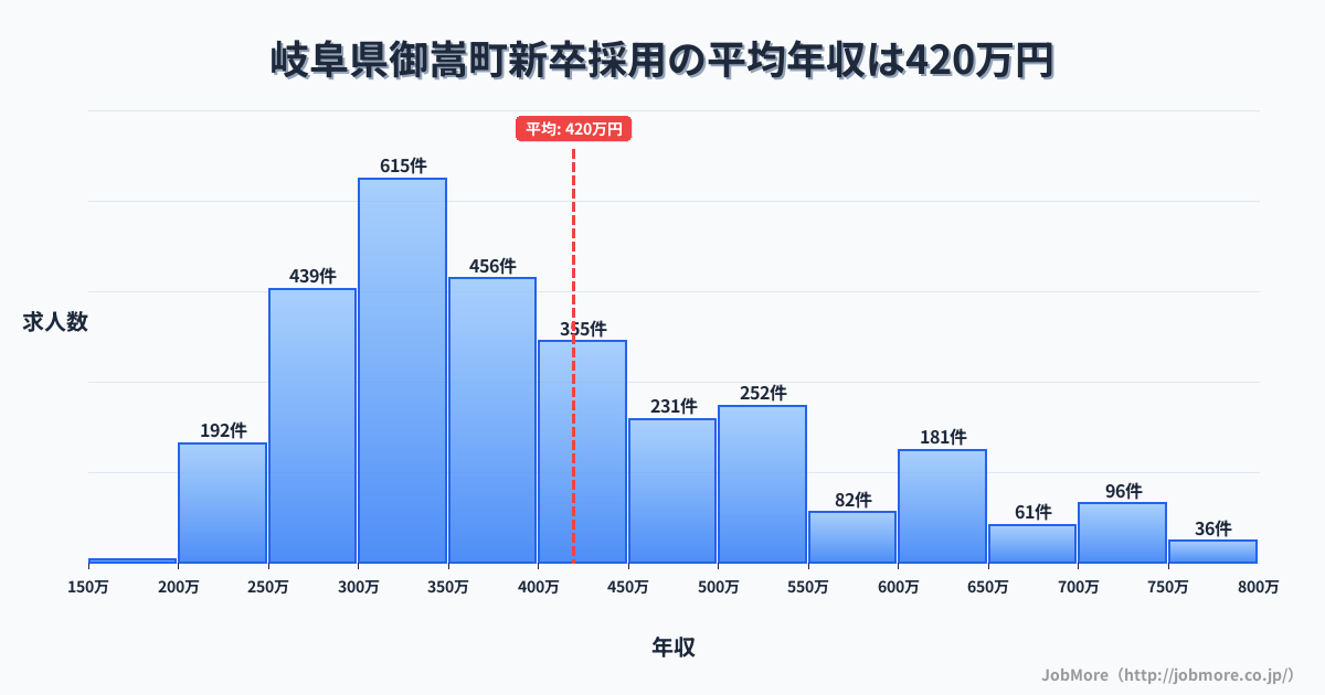 岐阜県 御嵩町内の新卒採用の平均年収は422万円です。中央値は378万円、最頻値は300万円〜350万円です。