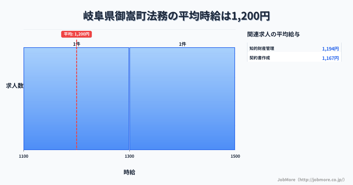 岐阜県 御嵩町内の法務の平均時給は1,200円です。中央値は1,300円、最頻値は1,100円〜1,200円です。