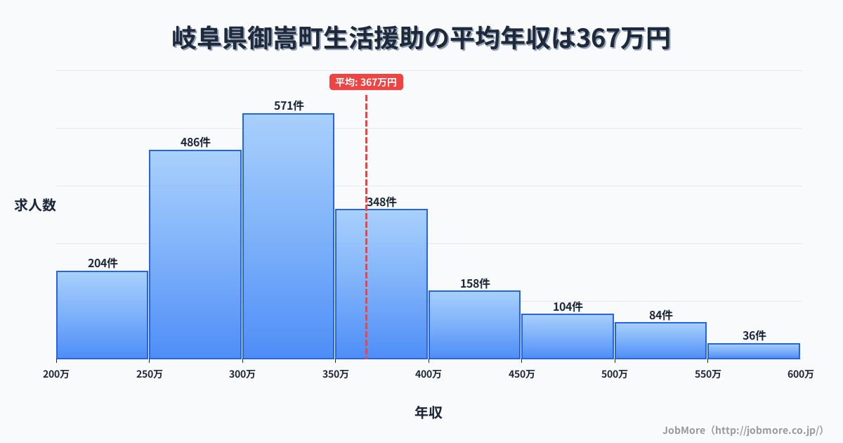 岐阜県 御嵩町内の生活援助の平均年収は368万円です。中央値は331万円、最頻値は300万円〜350万円です。