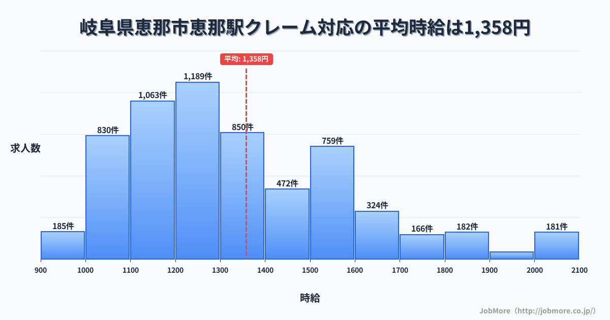 岐阜県恵那市恵那駅周辺のクレーム対応の平均時給は1,364円です。中央値は1,298円、最頻値は1,200円〜1,300円です。