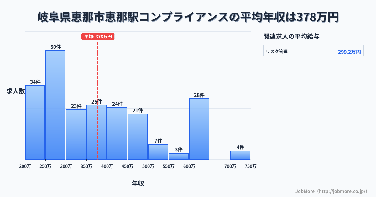 岐阜県恵那市恵那駅周辺のコンプライアンスの平均年収は377万円です。中央値は355万円、最頻値は250万円〜300万円です。