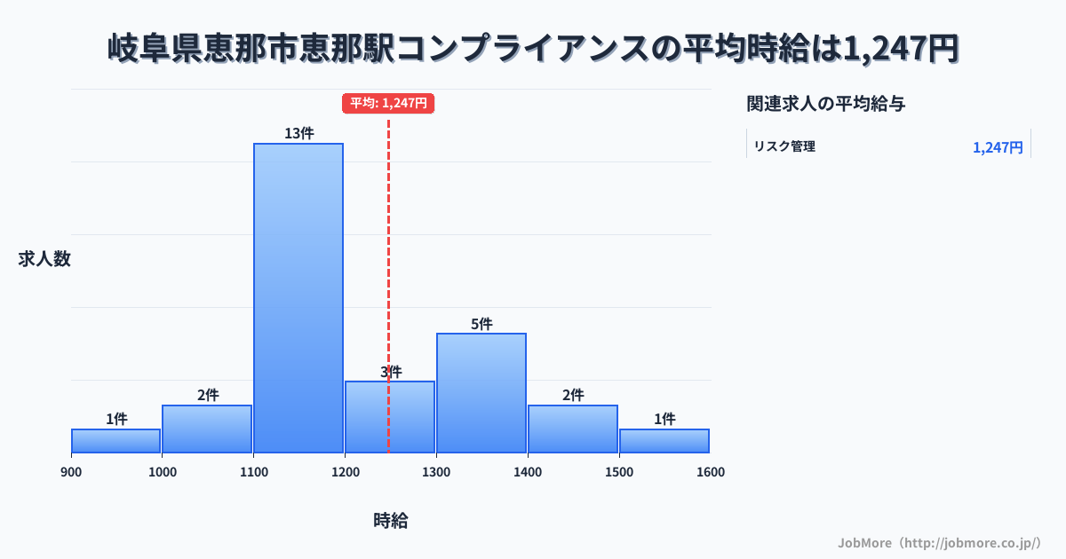 岐阜県恵那市恵那駅周辺のコンプライアンスの平均時給は1,247円です。中央値は1,161円、最頻値は1,100円〜1,200円です。