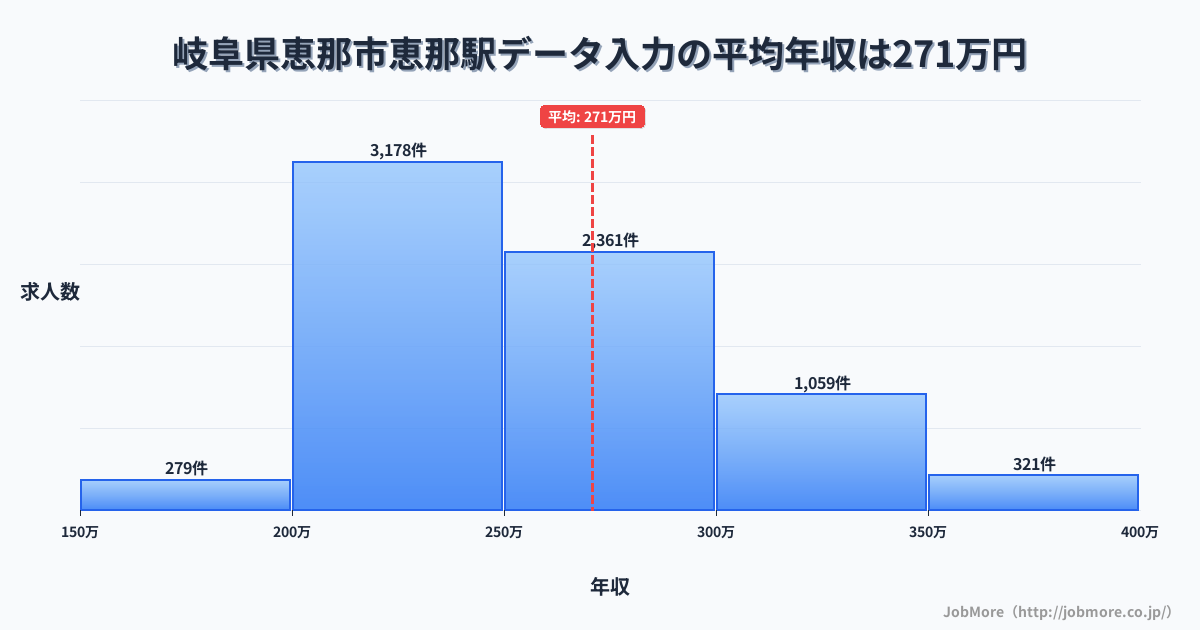 岐阜県恵那市恵那駅周辺のデータ入力の平均年収は358万円です。中央値は311万円、最頻値は250万円〜300万円です。