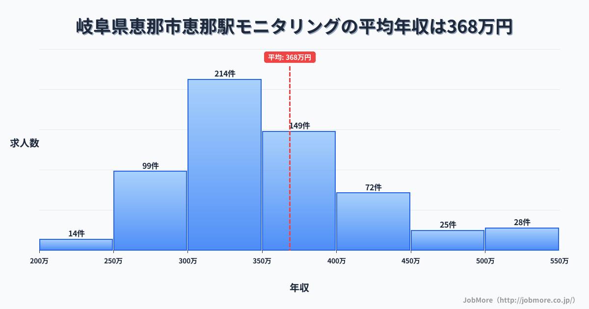 岐阜県恵那市恵那駅周辺のモニタリングの平均年収は368万円です。中央値は346万円、最頻値は300万円〜350万円です。