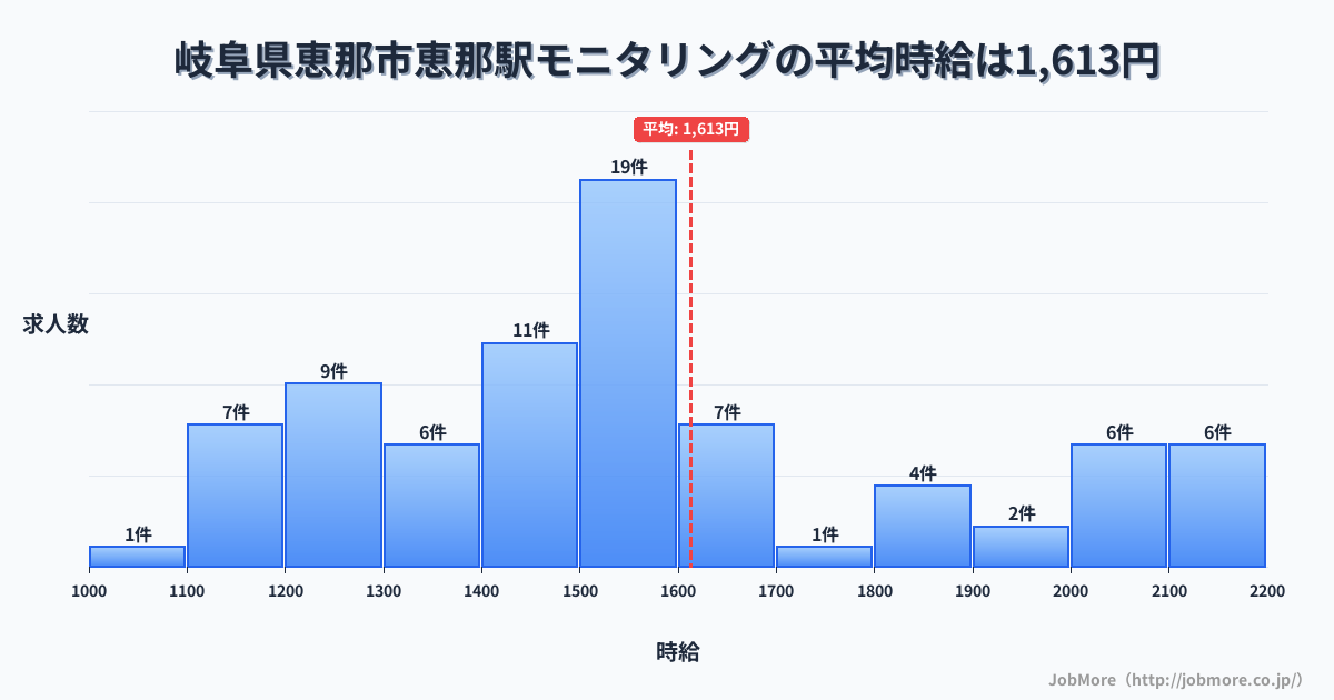 岐阜県恵那市恵那駅周辺のモニタリングの平均時給は1,616円です。中央値は1,500円、最頻値は1,500円〜1,600円です。