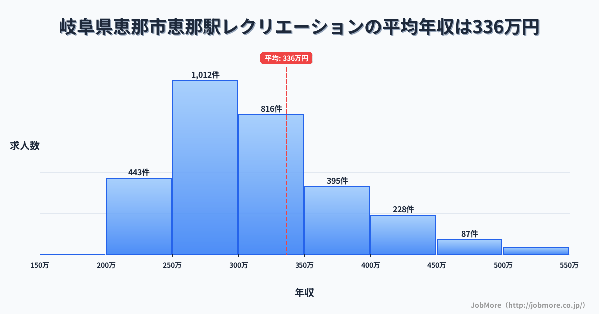 岐阜県恵那市恵那駅周辺のレクリエーションの平均年収は336万円です。中央値は305万円、最頻値は250万円〜300万円です。