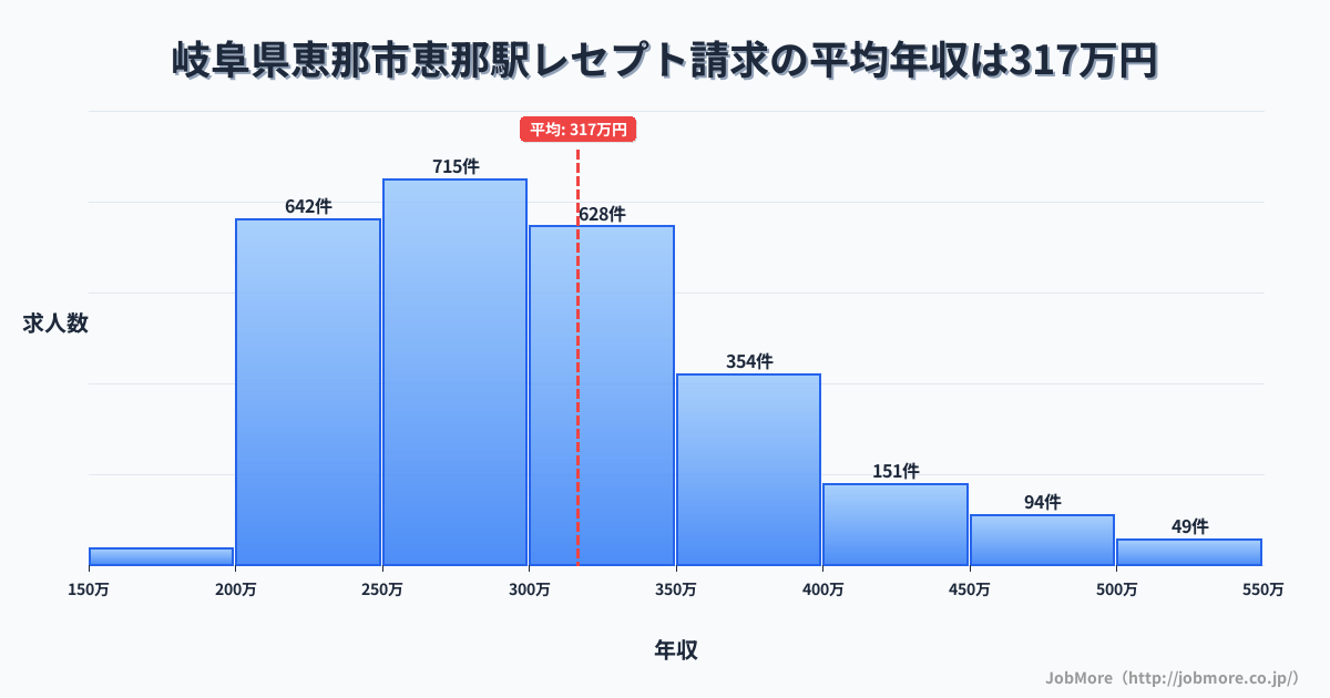 岐阜県恵那市恵那駅周辺のレセプト請求の平均年収は317万円です。中央値は298万円、最頻値は250万円〜300万円です。