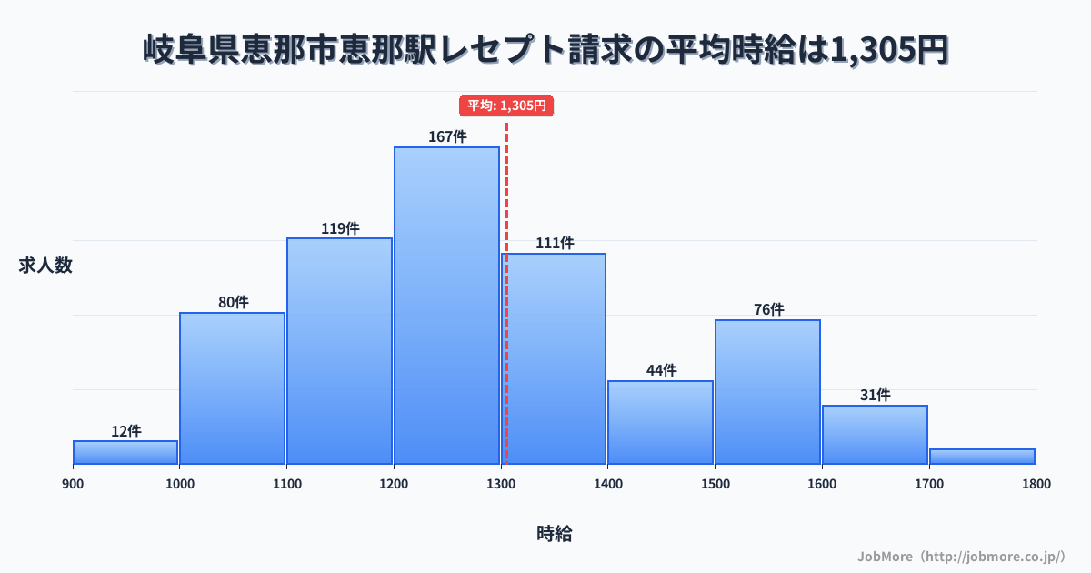 岐阜県恵那市恵那駅周辺のレセプト請求の平均時給は1,304円です。中央値は1,249円、最頻値は1,200円〜1,300円です。