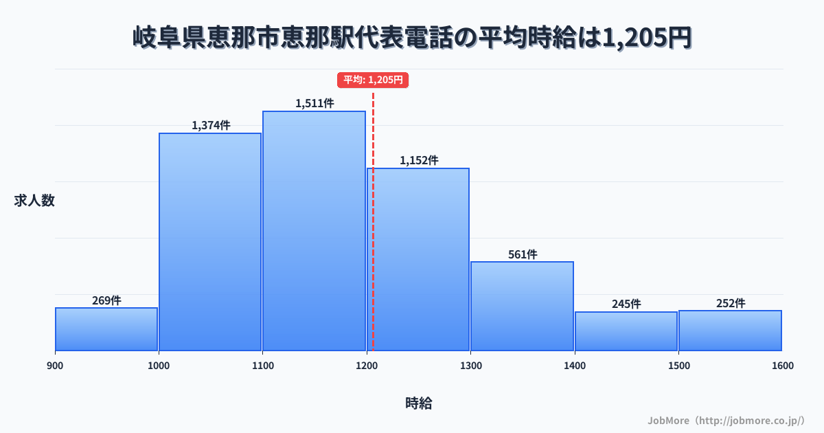岐阜県恵那市恵那駅周辺の代表電話の平均時給は1,311円です。中央値は1,220円、最頻値は1,100円〜1,200円です。
