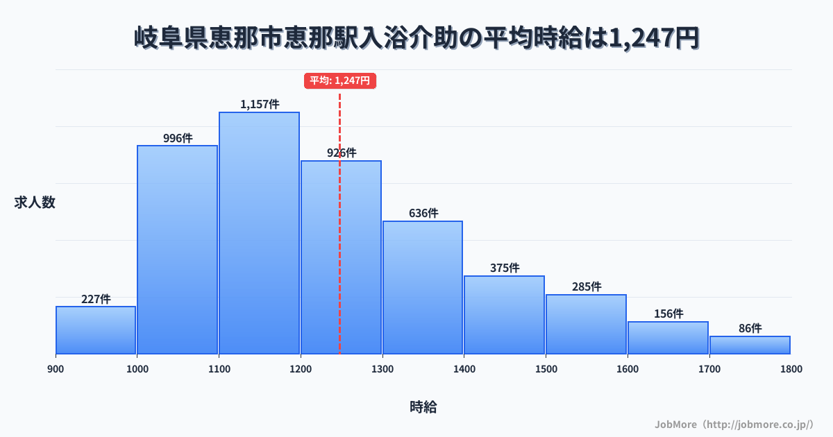 岐阜県恵那市恵那駅周辺の入浴介助の平均時給は1,399円です。中央値は1,315円、最頻値は1,200円〜1,300円です。