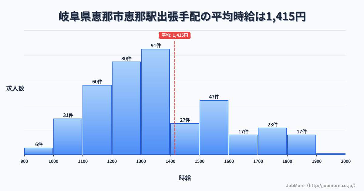 岐阜県恵那市恵那駅周辺の出張手配の平均時給は1,414円です。中央値は1,346円、最頻値は1,300円〜1,400円です。