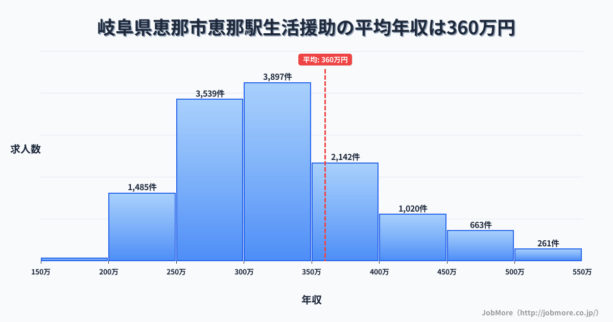 岐阜県恵那市恵那駅周辺の生活援助の平均年収は361万円です。中央値は320万円、最頻値は300万円〜350万円です。