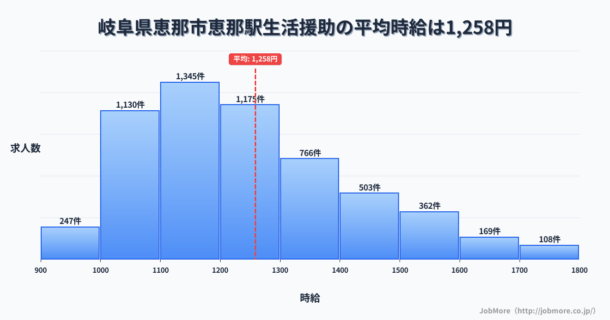岐阜県恵那市恵那駅周辺の生活援助の平均時給は1,409円です。中央値は1,304円、最頻値は1,200円〜1,300円です。