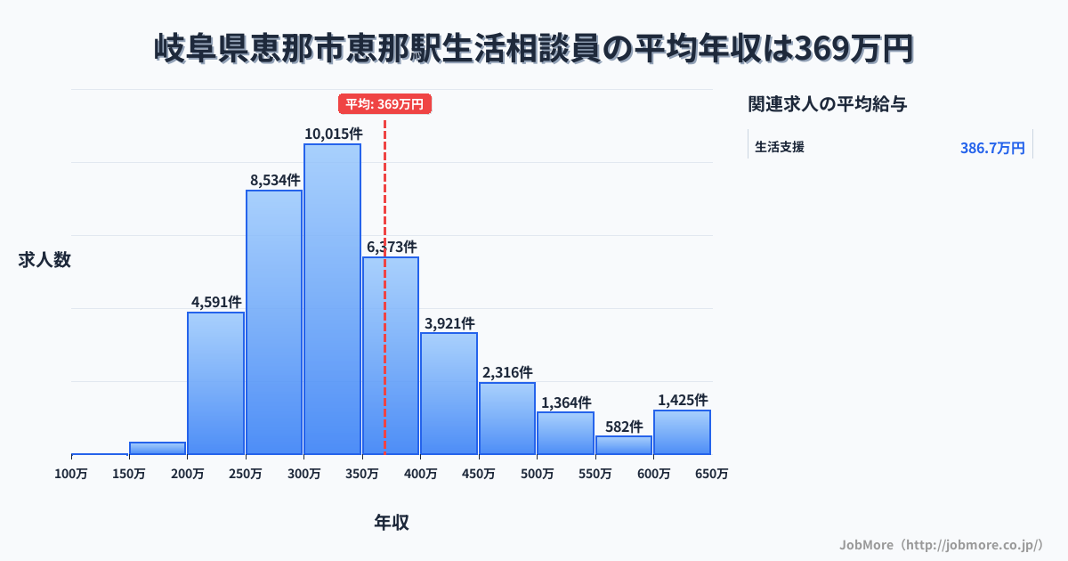 岐阜県恵那市恵那駅周辺の生活相談員の平均年収は370万円です。中央値は332万円、最頻値は300万円〜350万円です。