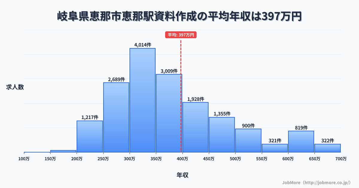 岐阜県恵那市恵那駅周辺の資料作成の平均年収は396万円です。中央値は359万円、最頻値は300万円〜350万円です。