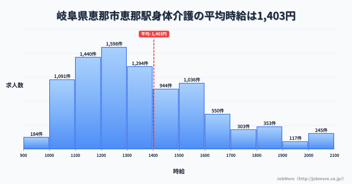 岐阜県恵那市恵那駅周辺の身体介護の平均時給は1,404円です。中央値は1,314円、最頻値は1,200円〜1,300円です。