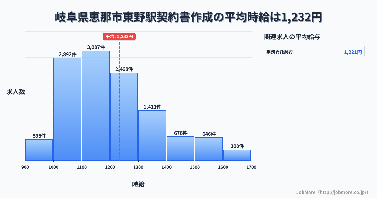 岐阜県恵那市東野駅周辺の契約書作成の平均時給は1,232円です。中央値は1,179円、最頻値は1,100円〜1,200円です。