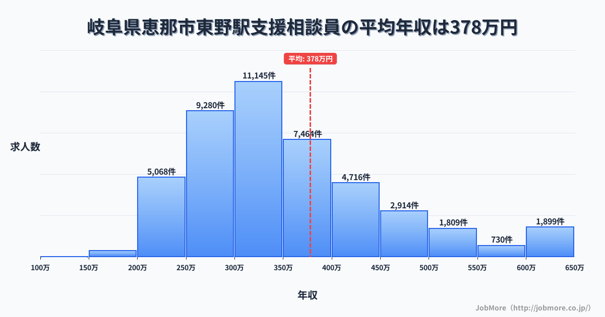 岐阜県恵那市東野駅周辺の支援相談員の平均年収は381万円です。中央値は340万円、最頻値は300万円〜350万円です。