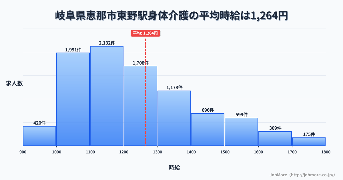 岐阜県恵那市東野駅周辺の身体介護の平均時給は1,264円です。中央値は1,199円、最頻値は1,100円〜1,200円です。