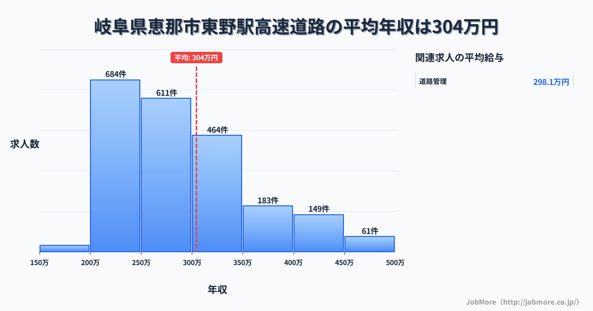 岐阜県恵那市東野駅周辺の高速道路の平均年収は304万円です。中央値は278万円、最頻値は200万円〜250万円です。