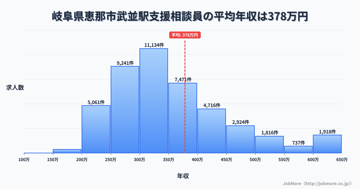 岐阜県恵那市武並駅周辺の支援相談員の平均年収は379万円です。中央値は338万円、最頻値は300万円〜350万円です。