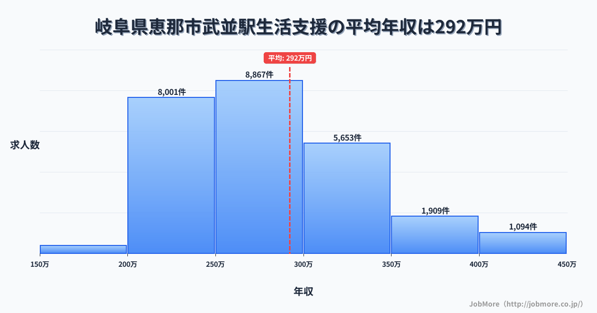 岐阜県恵那市武並駅周辺の生活支援の平均年収は387万円です。中央値は341万円、最頻値は300万円〜350万円です。