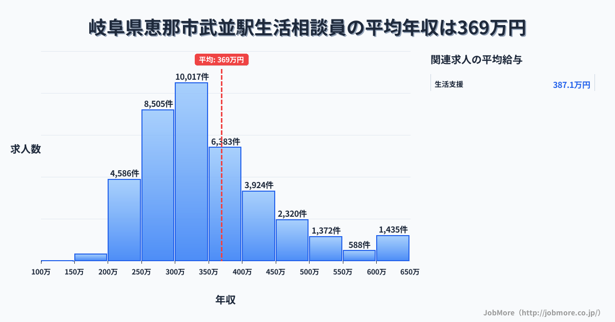 岐阜県恵那市武並駅周辺の生活相談員の平均年収は369万円です。中央値は332万円、最頻値は300万円〜350万円です。