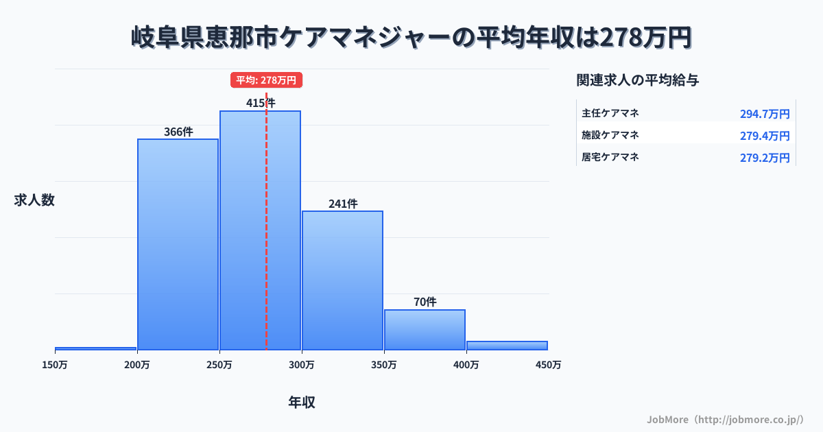 岐阜県 恵那市内のケアマネジャーの平均年収は337万円です。中央値は325万円、最頻値は300万円〜350万円です。