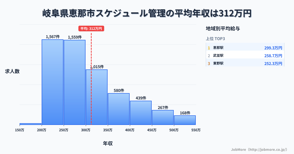 岐阜県 恵那市内のスケジュール管理の平均年収は311万円です。中央値は282万円、最頻値は200万円〜250万円です。