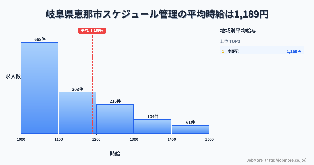 岐阜県 恵那市内のスケジュール管理の平均時給は1,187円です。中央値は1,100円、最頻値は1,000円〜1,100円です。