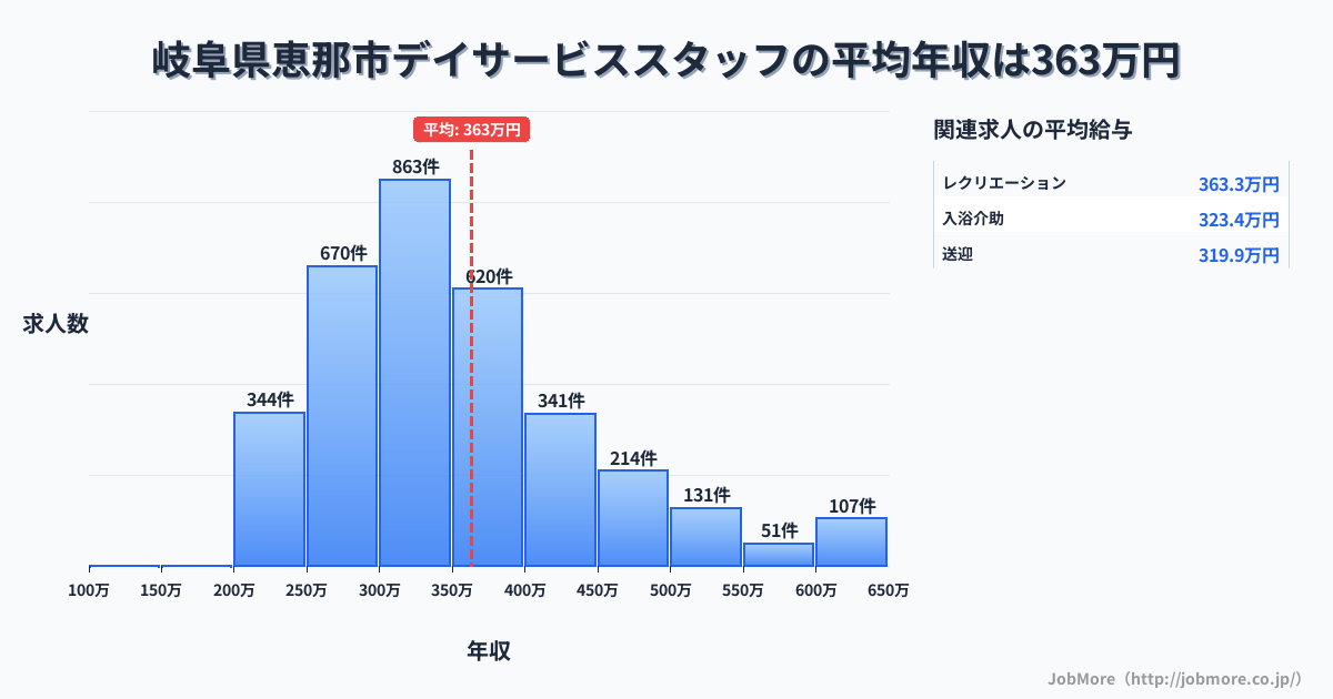 岐阜県 恵那市内のデイサービススタッフの平均年収は364万円です。中央値は338万円、最頻値は300万円〜350万円です。