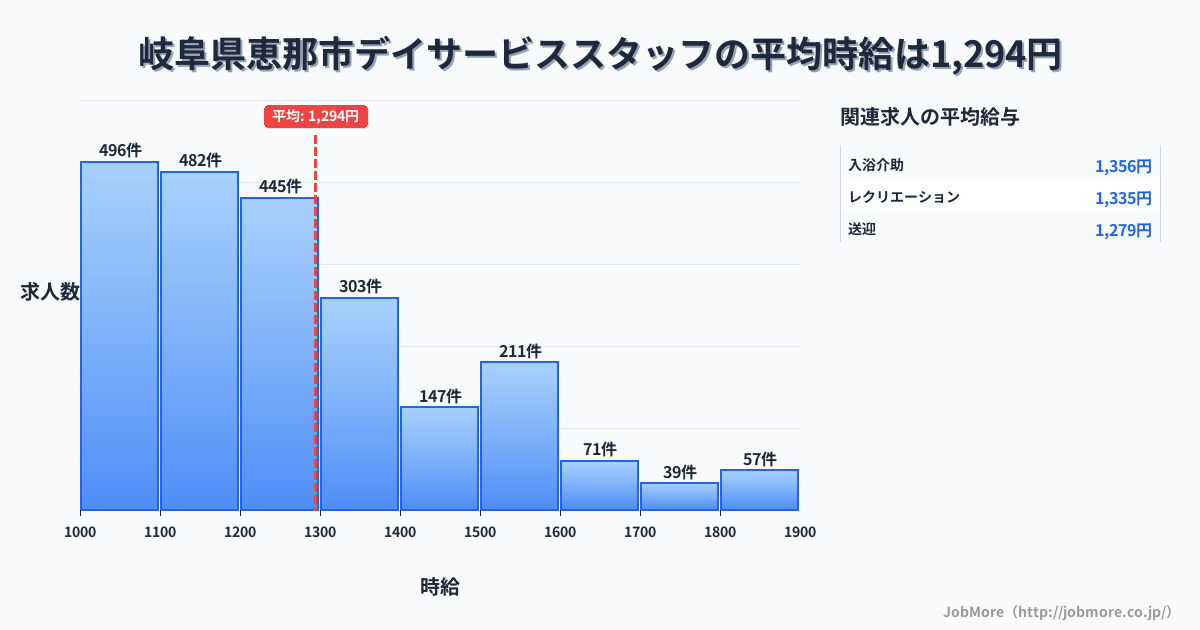 岐阜県 恵那市内のデイサービススタッフの平均時給は1,295円です。中央値は1,200円、最頻値は1,000円〜1,100円です。