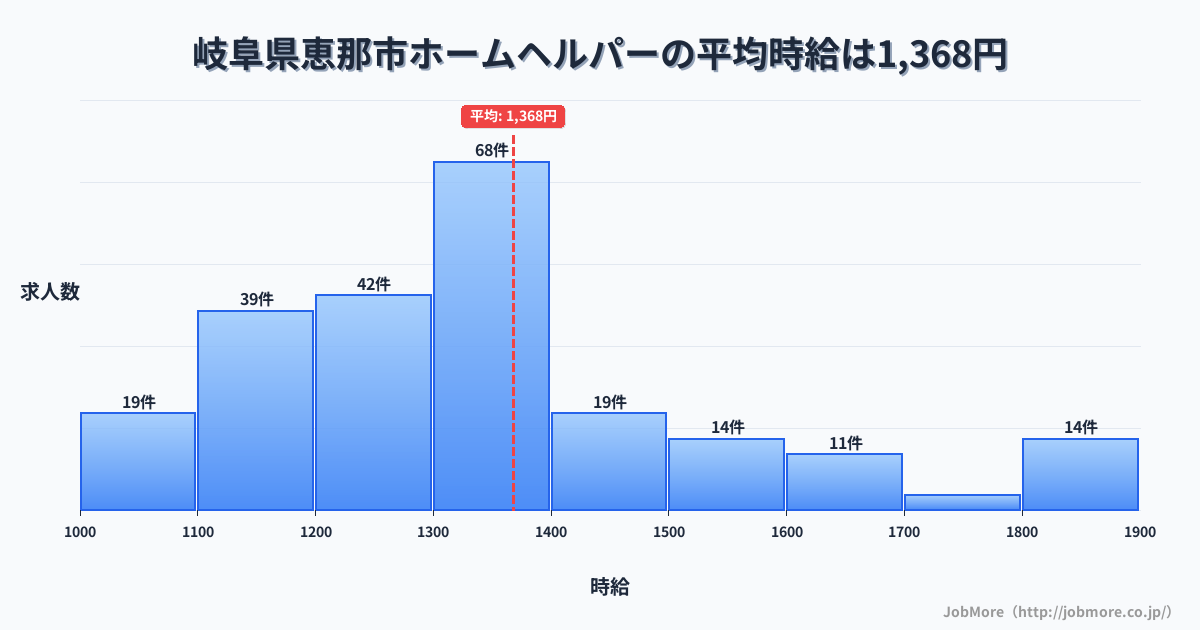 岐阜県 恵那市内のホームヘルパーの平均時給は1,361円です。中央値は1,321円、最頻値は1,300円〜1,400円です。