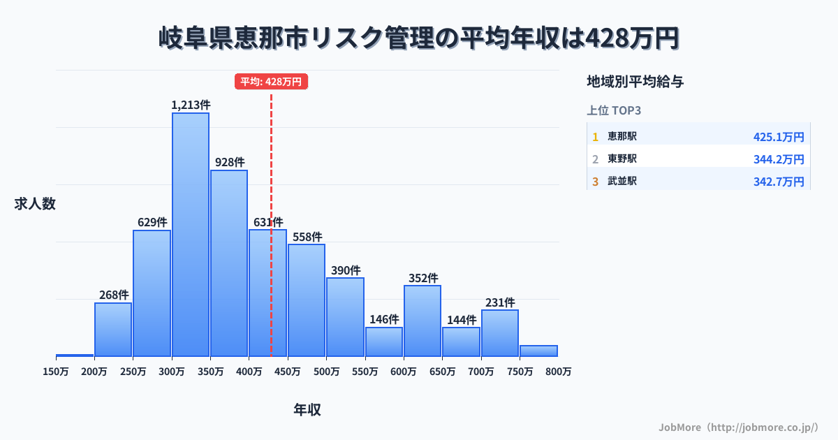 岐阜県 恵那市内のリスク管理の平均年収は429万円です。中央値は386万円、最頻値は300万円〜350万円です。