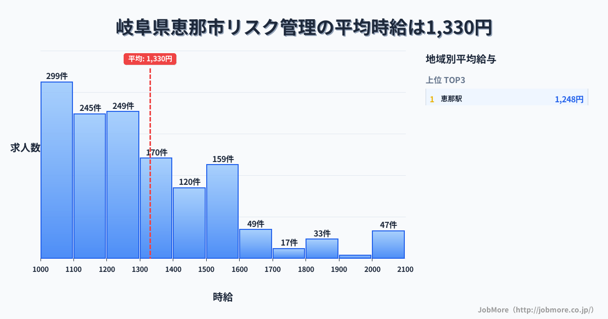 岐阜県 恵那市内のリスク管理の平均時給は1,329円です。中央値は1,236円、最頻値は1,000円〜1,100円です。